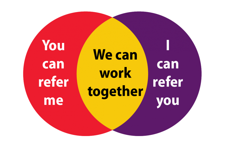 Collaboration Venn Diagram