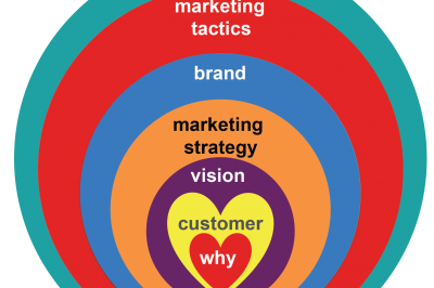 Integrated Marketing Model by Kim Schlossberg Designs