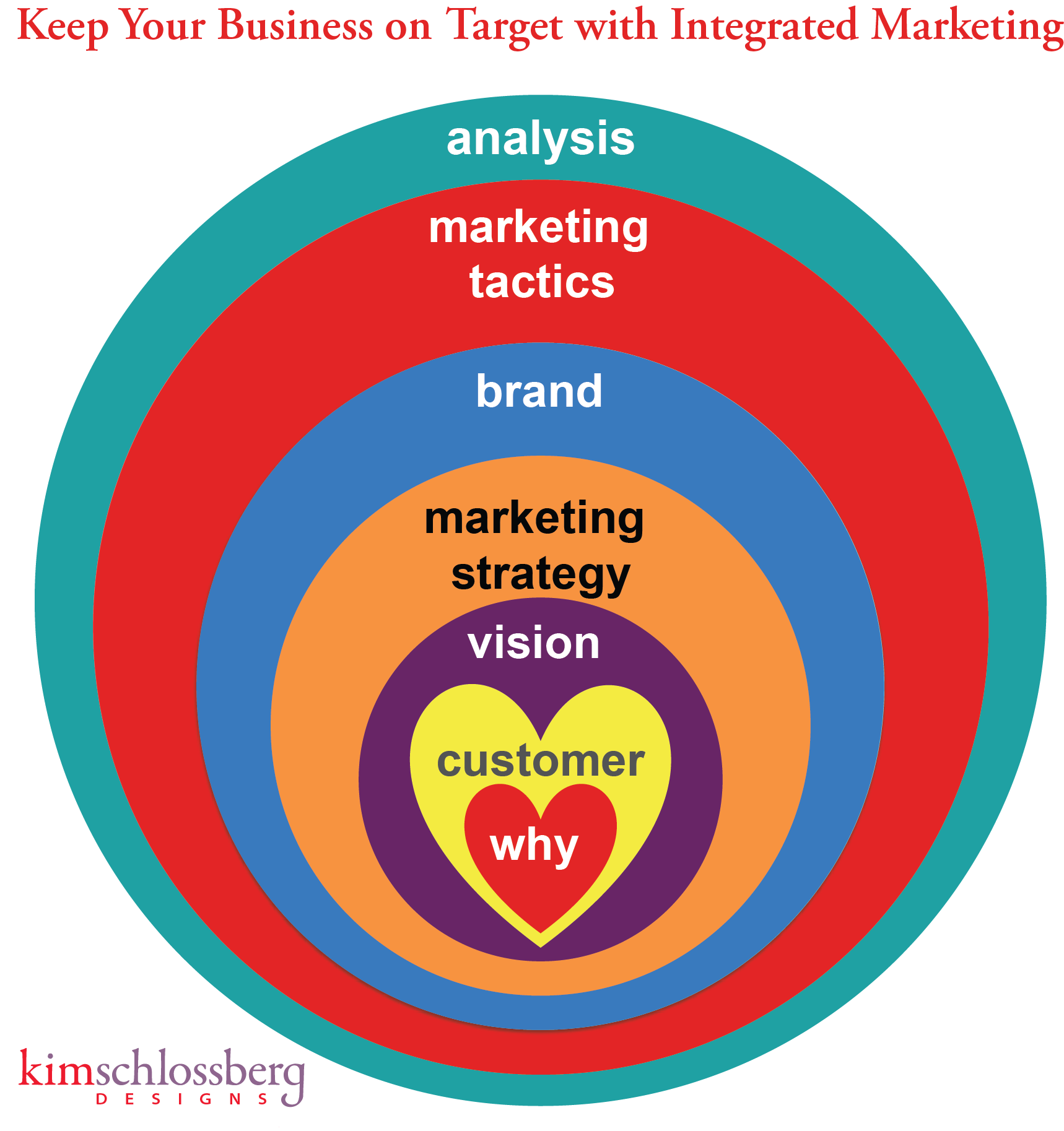 Keep Your Business On Target With Integrated Marketing Kim 